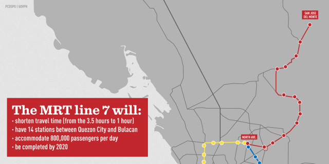 MRT Line 7 That Will Connect Bulacan to MRT-3 and LRT-1 Starts ...