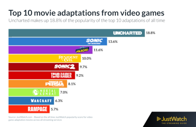 Top 10 Most Popular TV and Movie Adaptations From Video Games - When In ...