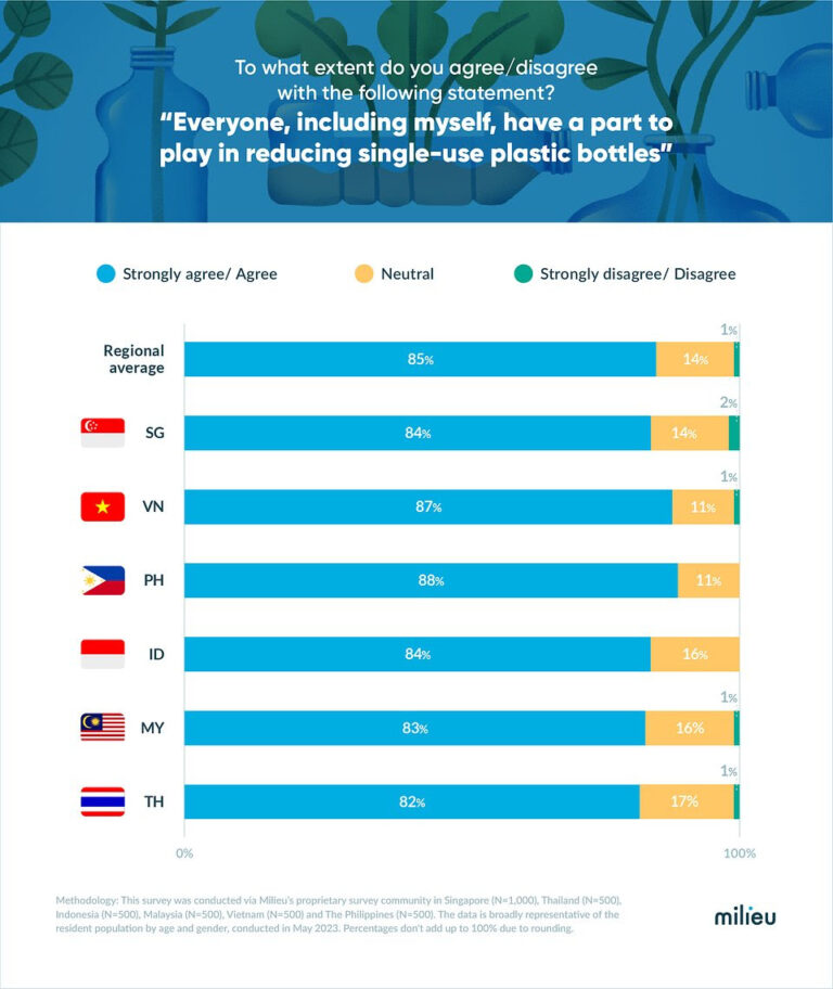 Southeast Asia Still Prevalent in Using Single-Use Plastic: Survey ...