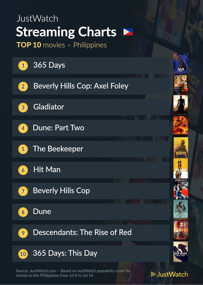 justwatch top 10 movies july 16