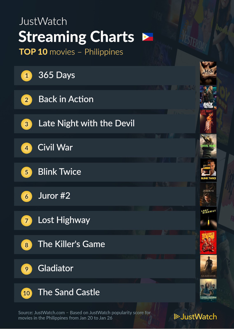 Justwatch top 10 films Jan 28