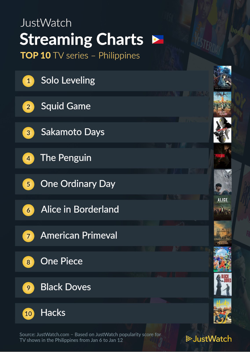 top 10 justwatch jan 14 series